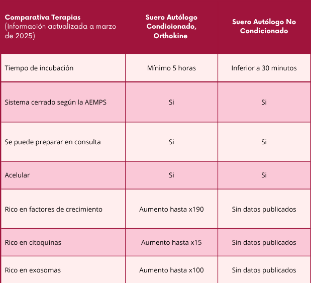 Orthokine comparacion Suero Autologo