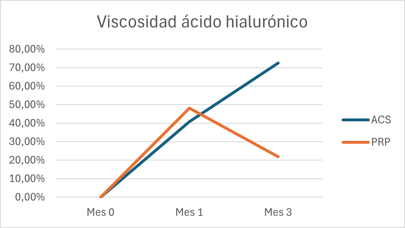 Estudio sobre la viscosidad del liquido sinovial