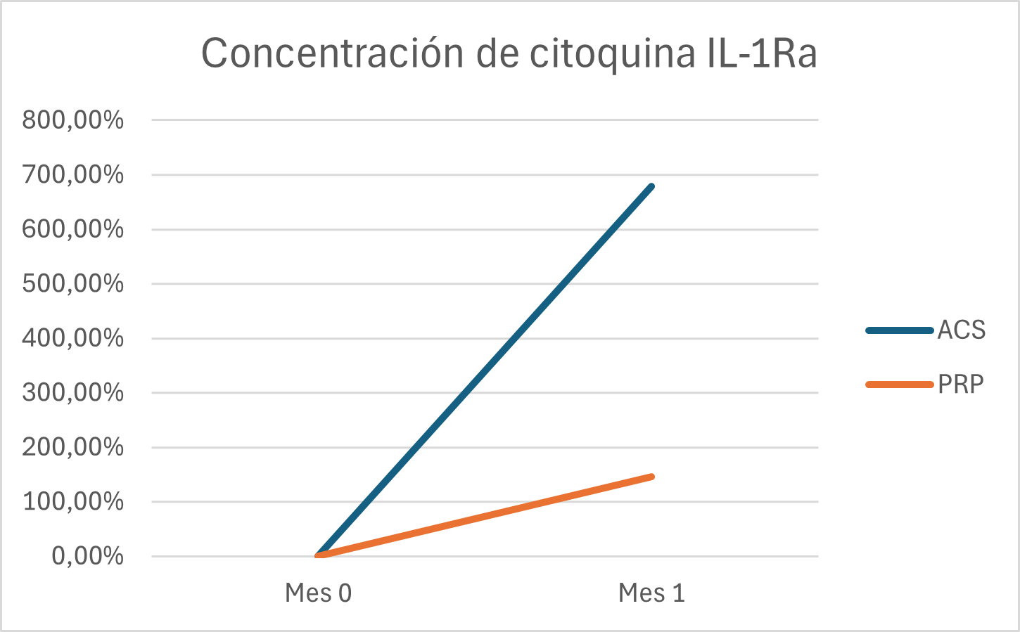 Estudio sobre la concentración de proteína IL-1Ra