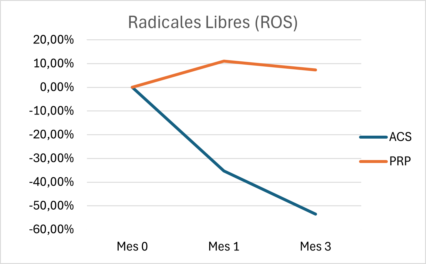 Estudio sobre la reducción de Radicales Libres