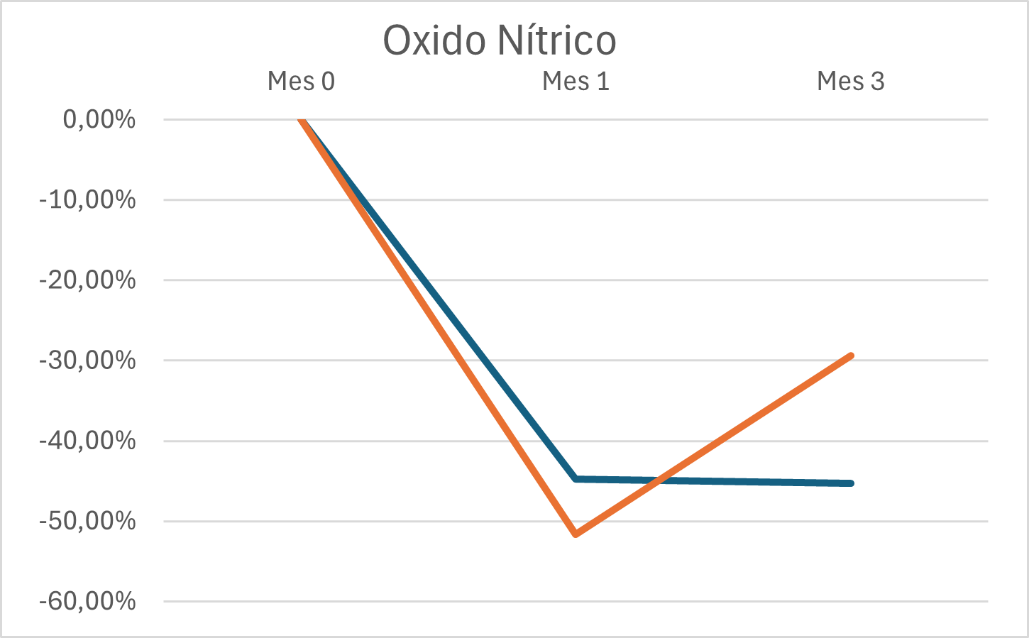 Estudio sobre la reducción del Óxido Nítrico